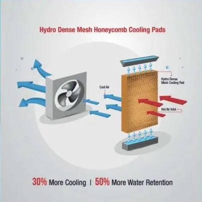 Diagram of hydro dense mesh honeycomb cooling pads: hot air enters, cool air leaves